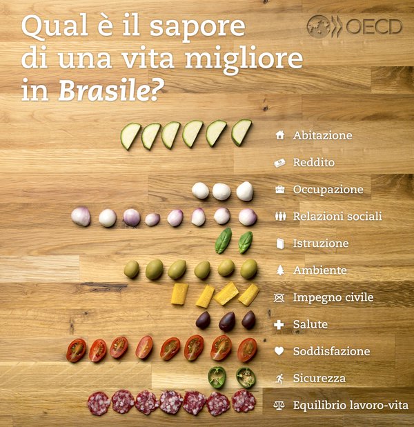 Qual è il sapore di una vita migliore in Brasile?