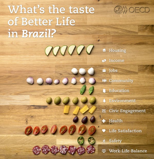 What’s the taste of Better Life in Brazil?