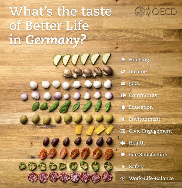 What’s the taste of Better Life in Germany?