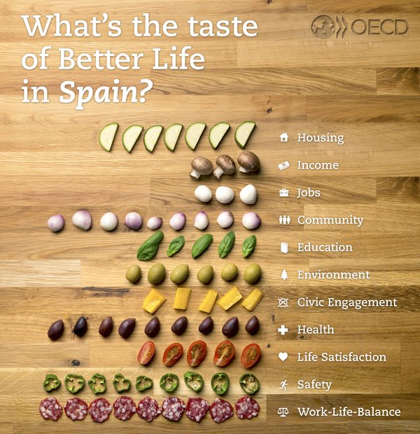 What’s the taste of Better Life in Spain?