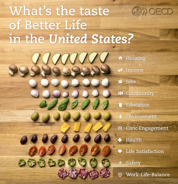 What’s the taste of Better Life in the United States?